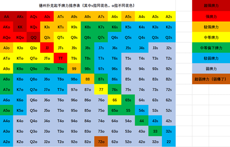 掌握牌型大小是德州扑克入门的第一步
